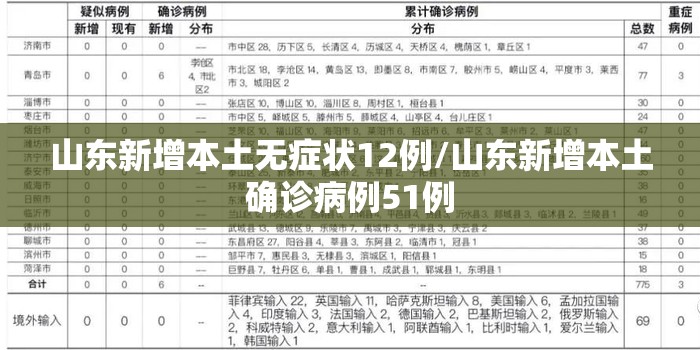 山东新增本土无症状12例/山东新增本土确诊病例51例
