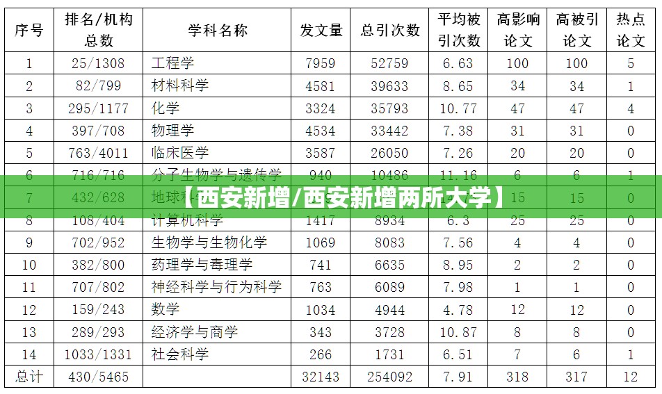 【西安新增/西安新增两所大学】