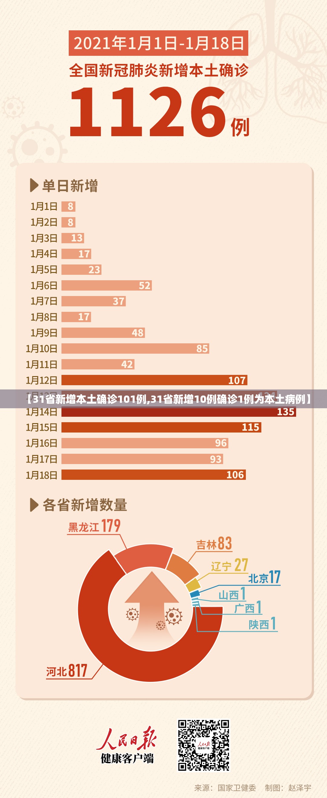 【31省新增本土确诊101例,31省新增10例确诊1例为本土病例】 【31省新增本土确诊101例,31省新增10例确诊1例为本土病例】