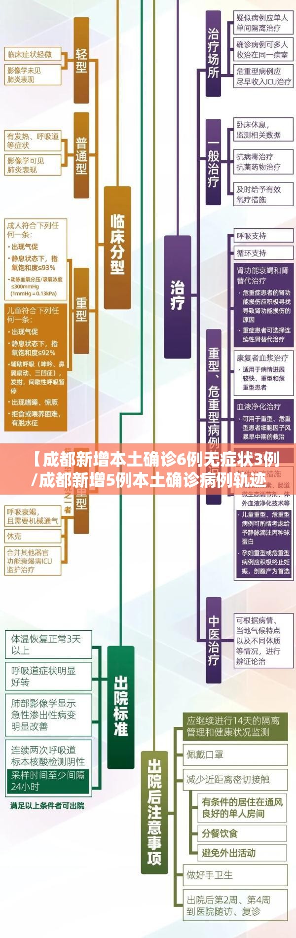 【成都新增本土确诊6例无症状3例/成都新增5例本土确诊病例轨迹】