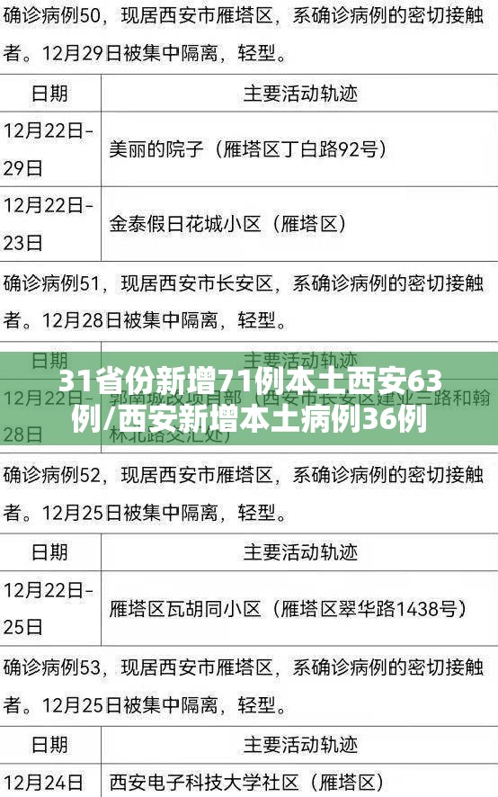 31省份新增71例本土西安63例/西安新增本土病例36例