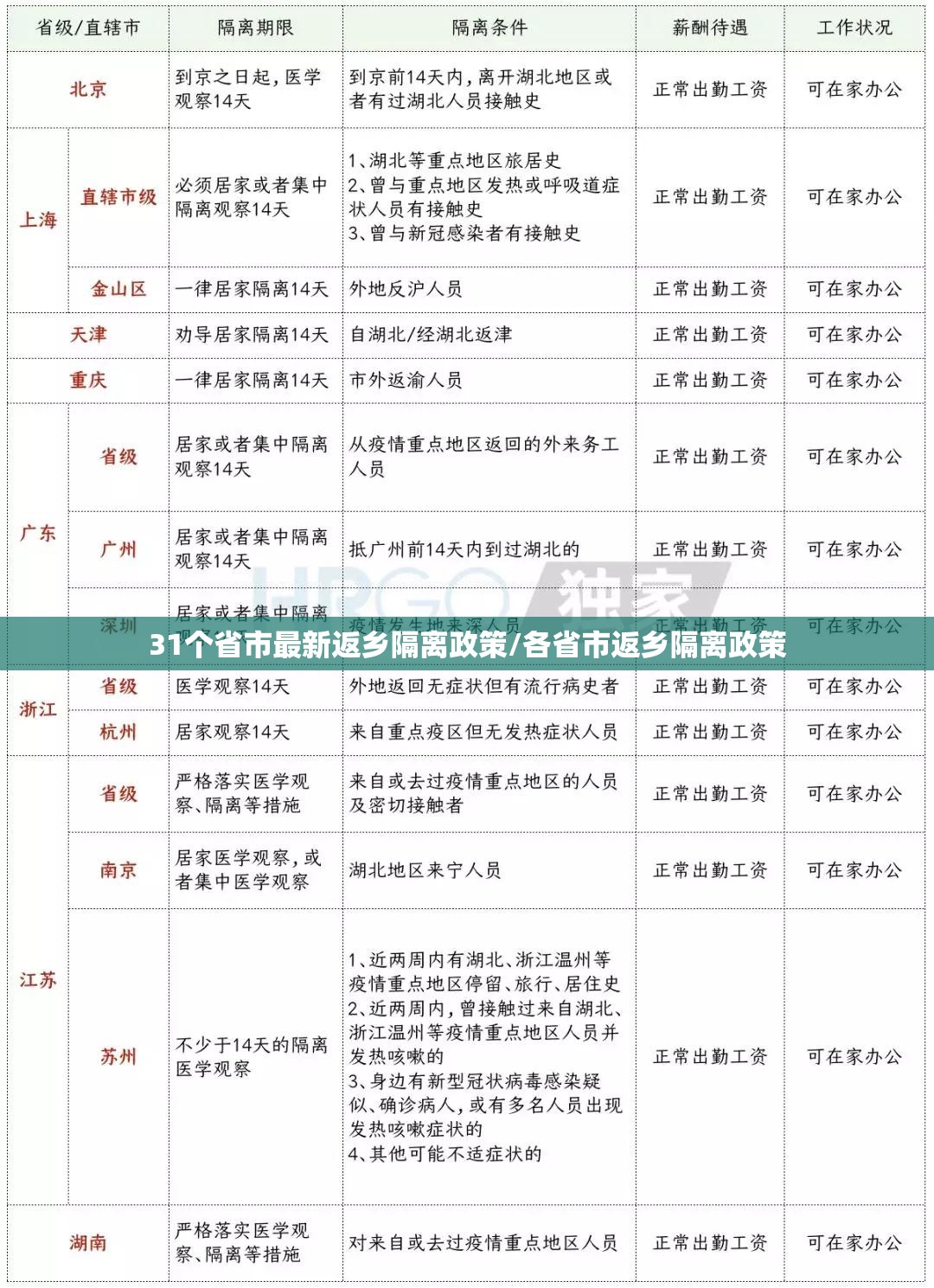 31个省市最新返乡隔离政策/各省市返乡隔离政策 31个省市最新返乡隔离政策/各省市返乡隔离政策