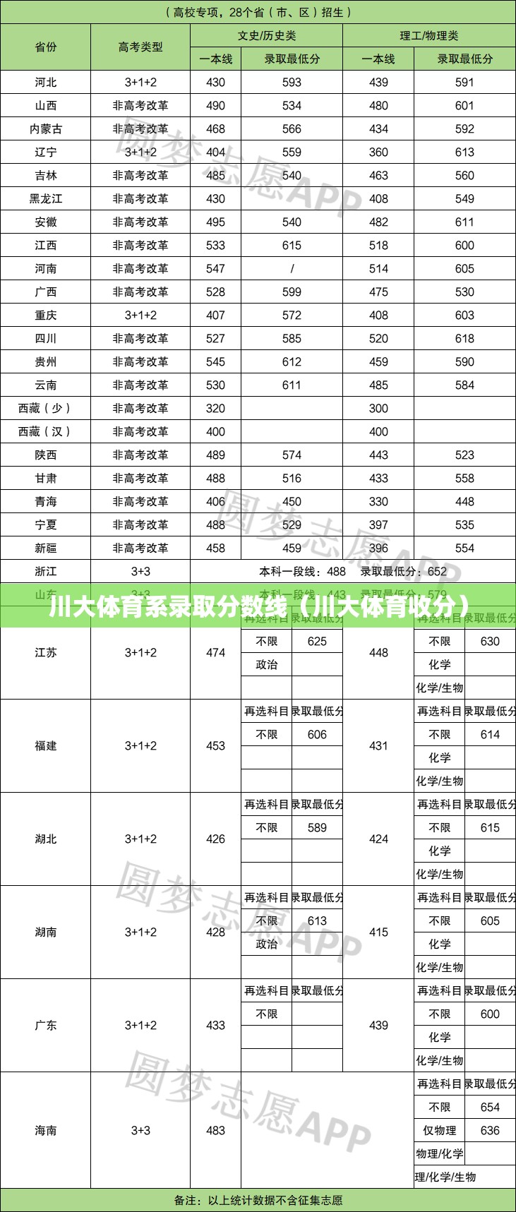 川大体育系录取分数线（川大体育收分）