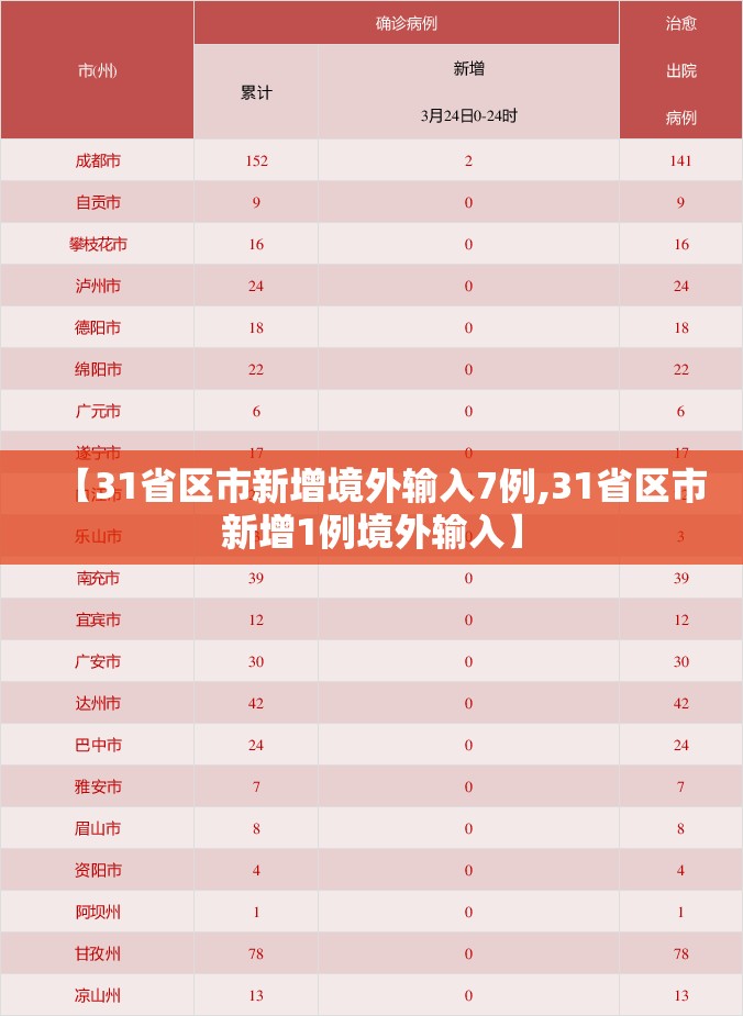 【31省区市新增境外输入7例,31省区市新增1例境外输入】