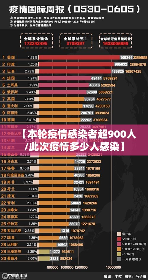 【本轮疫情感染者超900人/此次疫情多少人感染】