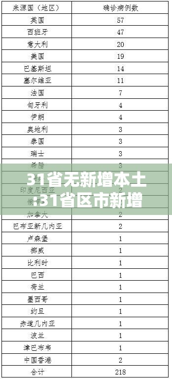 31省无新增本土:31省区市新增本土无症状80例