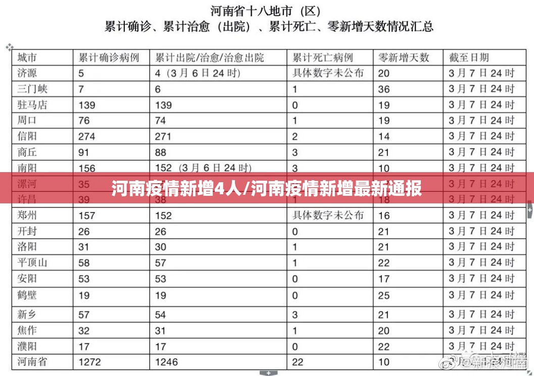 河南疫情新增4人/河南疫情新增最新通报