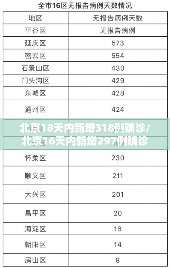 北京18天内新增318例确诊/北京16天内新增297例确诊