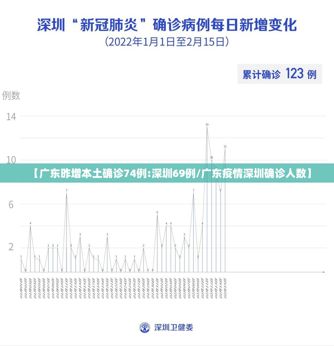【广东昨增本土确诊74例:深圳69例/广东疫情深圳确诊人数】 【广东昨增本土确诊74例:深圳69例/广东疫情深圳确诊人数】