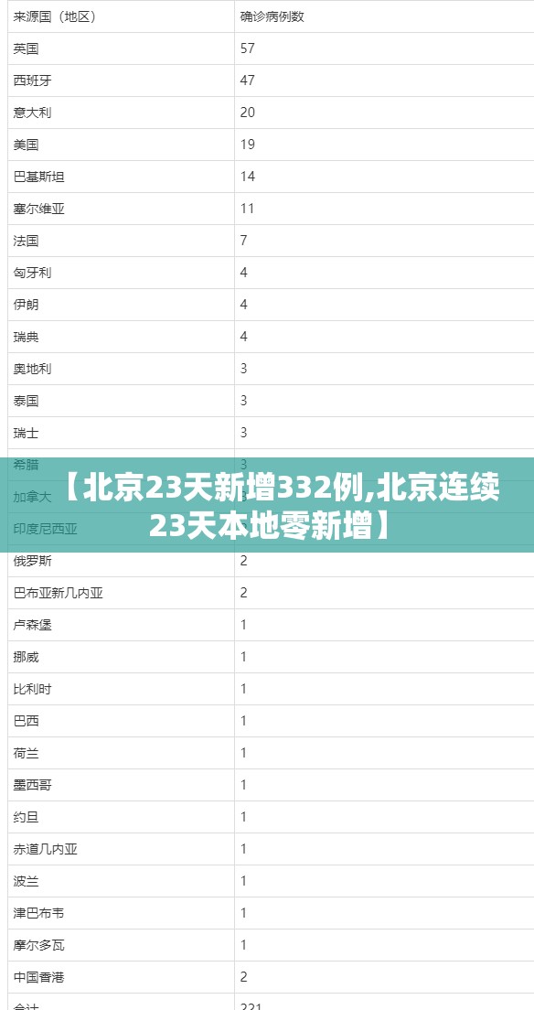 【北京23天新增332例,北京连续23天本地零新增】