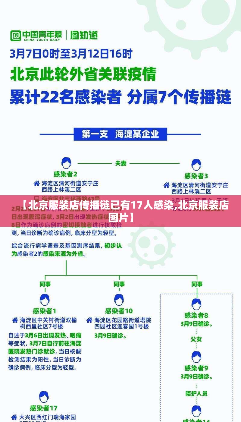 【北京服装店传播链已有17人感染,北京服装店图片】