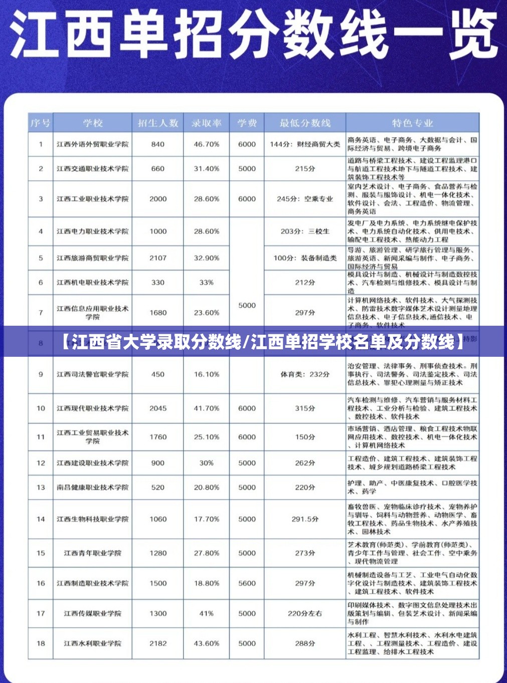 【江西省大学录取分数线/江西单招学校名单及分数线】
