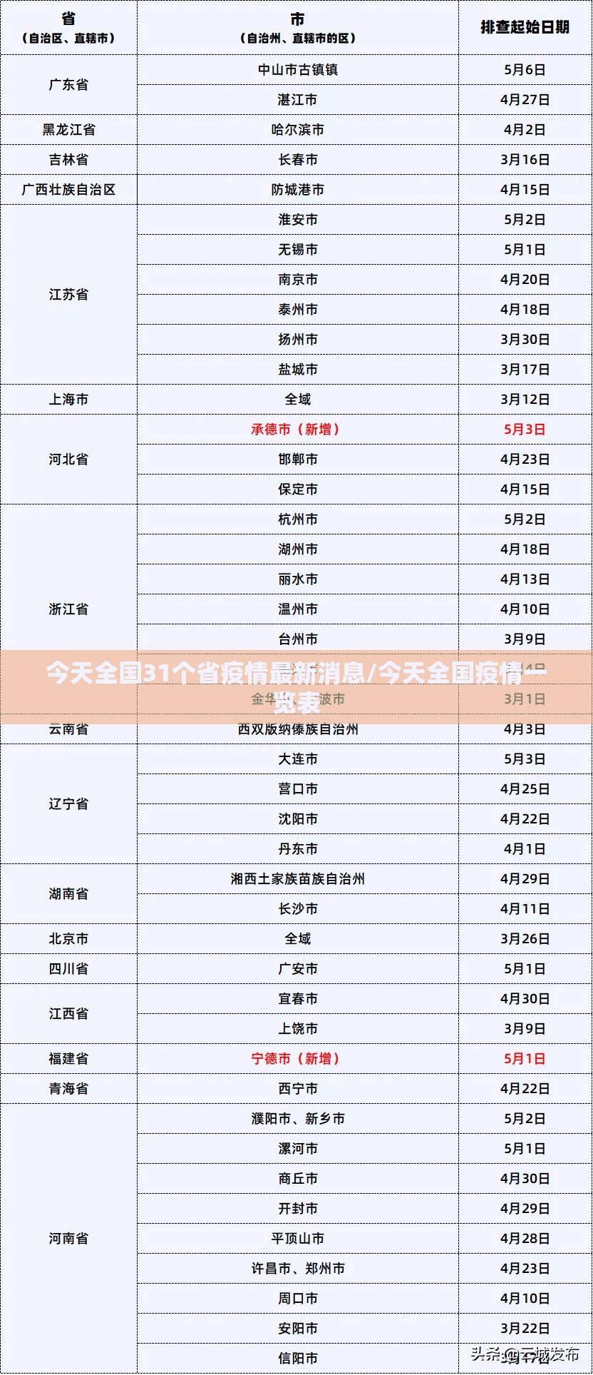 今天全国31个省疫情最新消息/今天全国疫情一览表 今天全国31个省疫情最新消息/今天全国疫情一览表