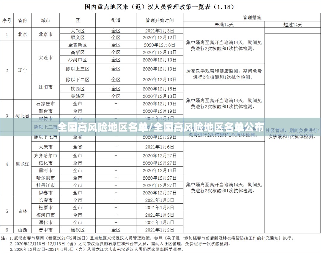 全国高风险地区名单/全国高风险地区名单公布