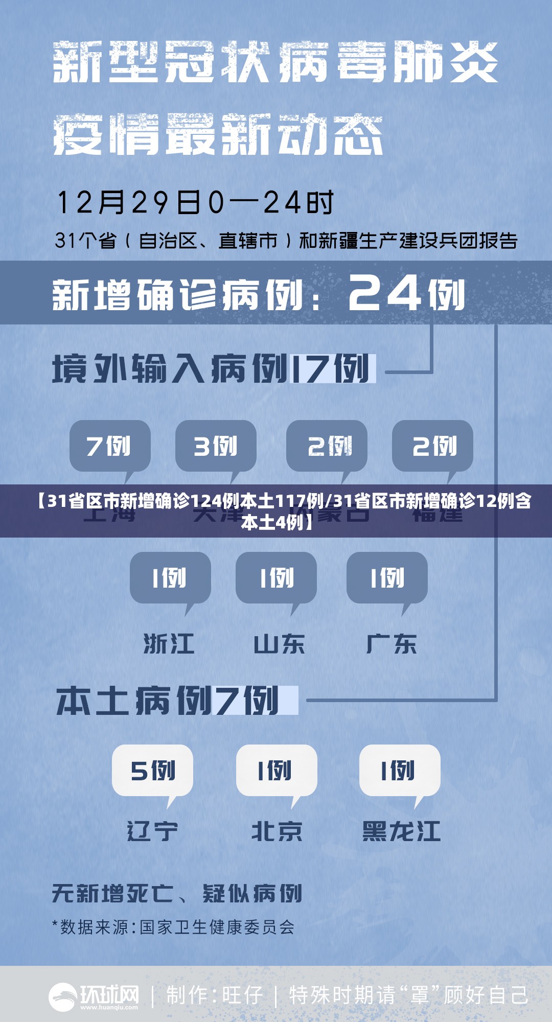 【31省区市新增确诊124例本土117例/31省区市新增确诊12例含本土4例】