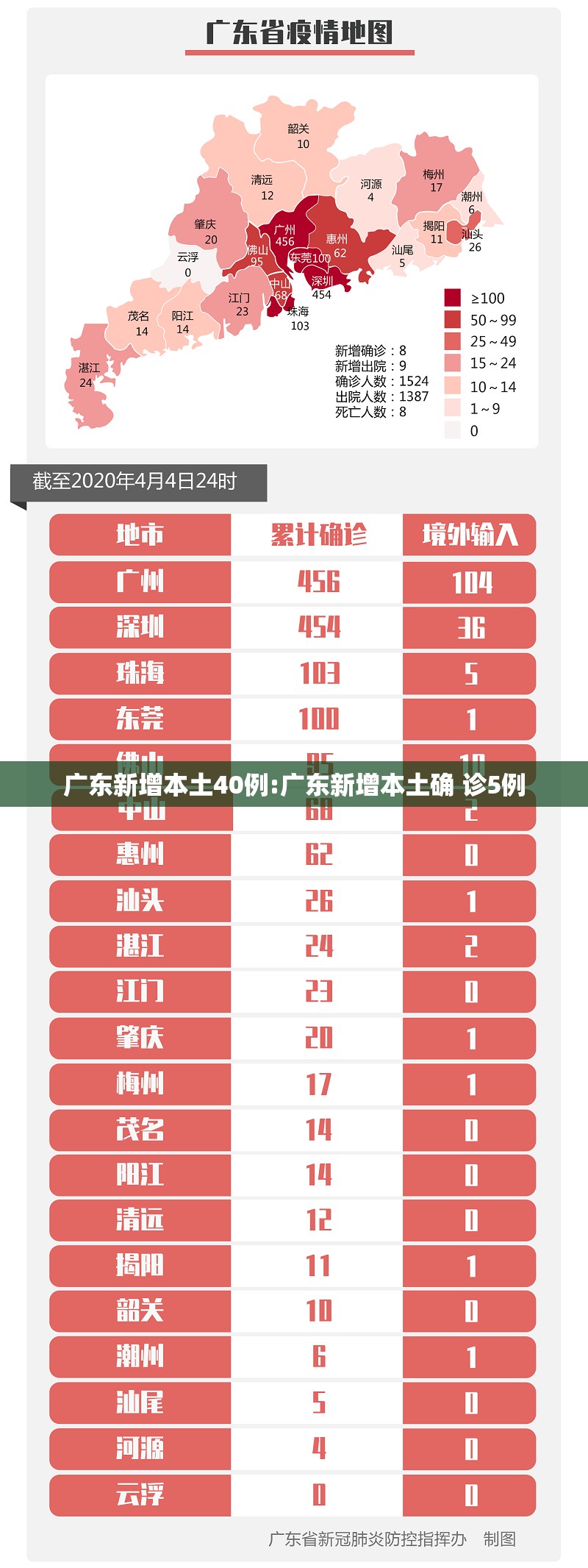 广东新增本土40例:广东新增本土确 诊5例