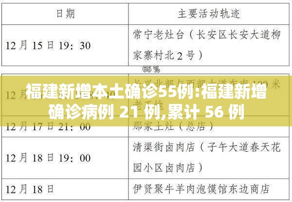 福建新增本土确诊55例:福建新增确诊病例 21 例,累计 56 例