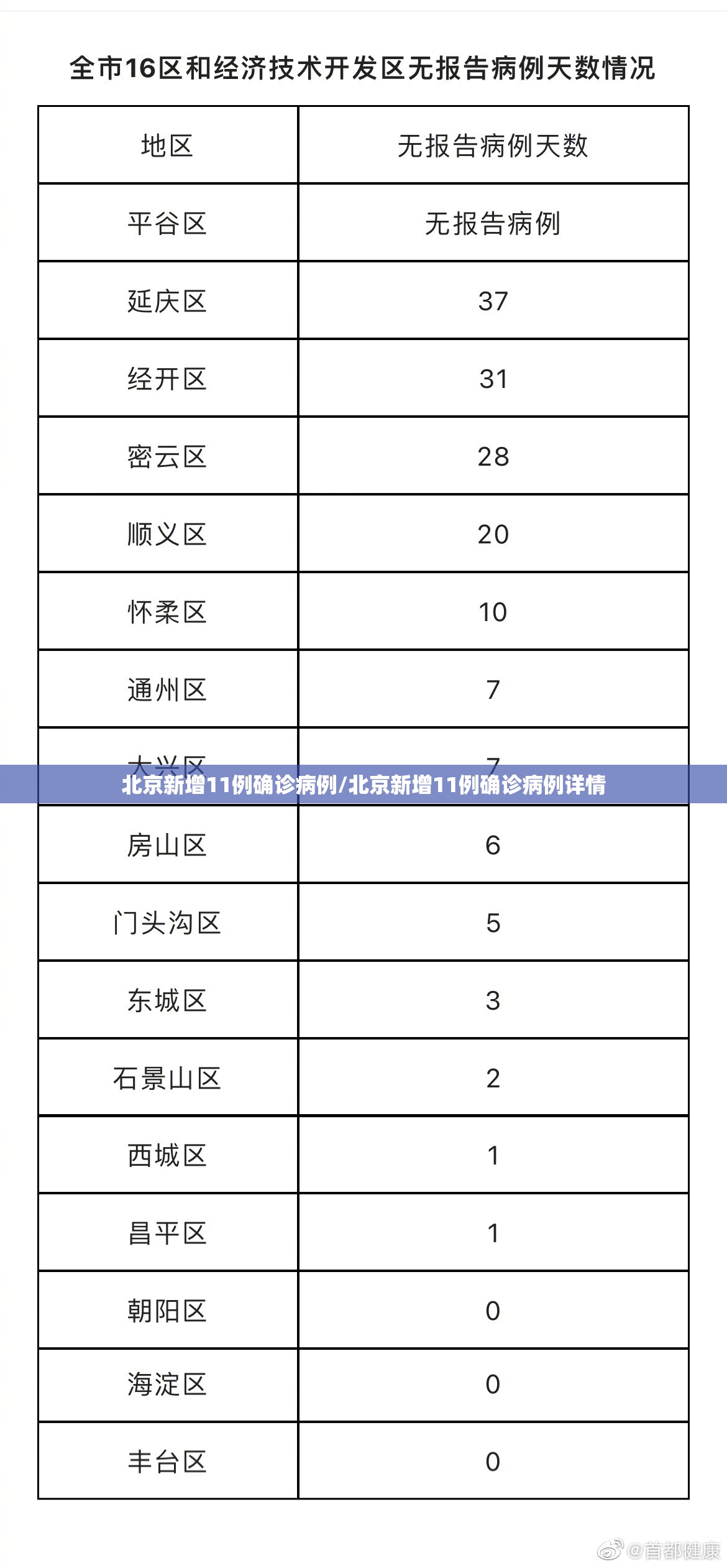 北京新增11例确诊病例/北京新增11例确诊病例详情
