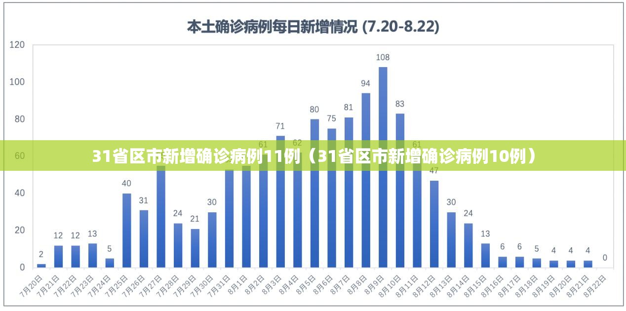 31省区市新增确诊病例11例（31省区市新增确诊病例10例）