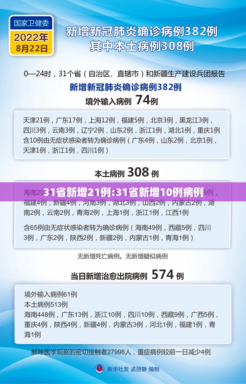 31省新增21例:31省新增10例病例