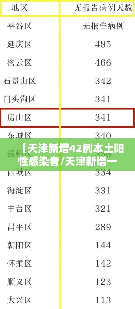 【天津新增42例本土阳性感染者/天津新增一例本土阳性】