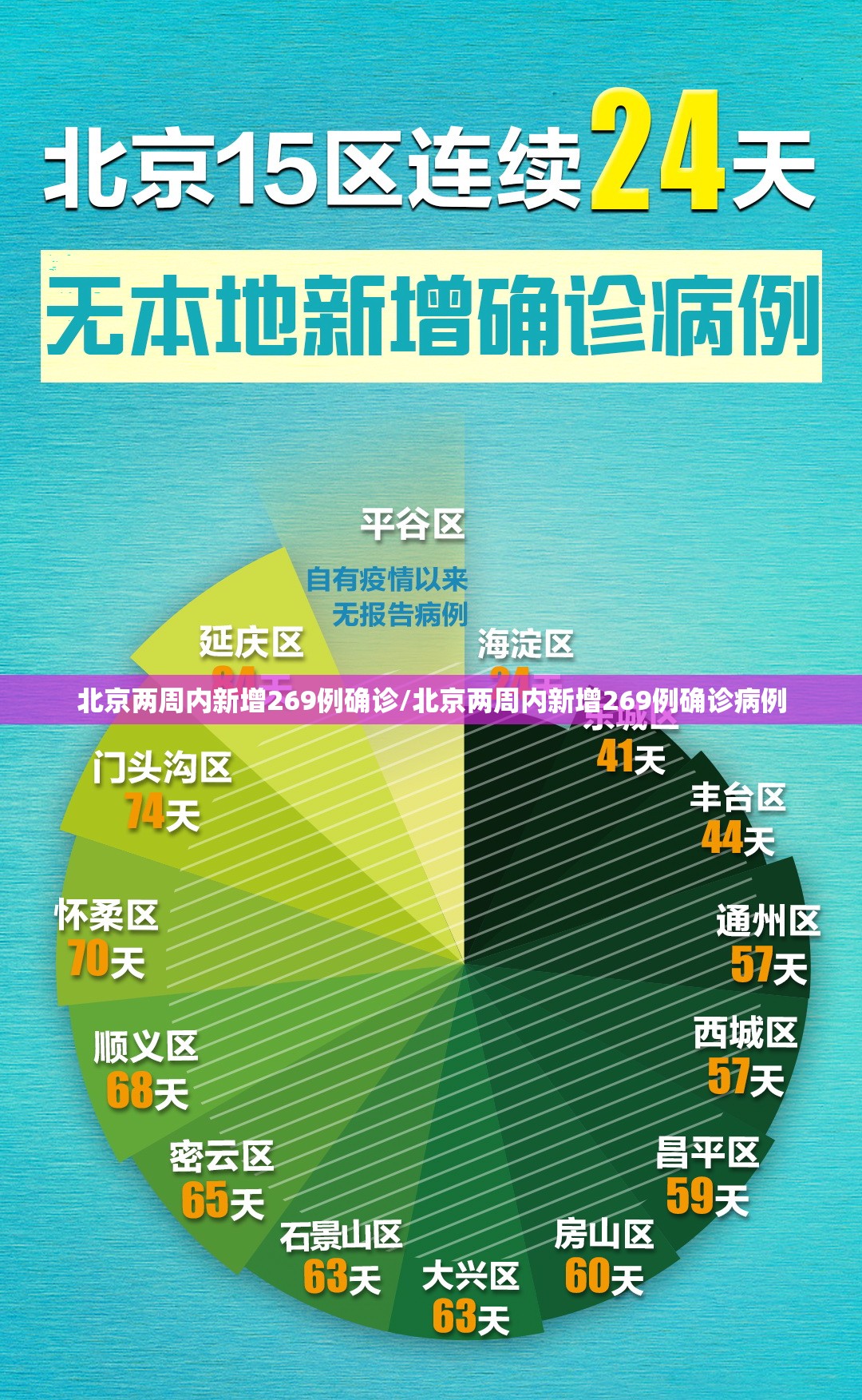 北京两周内新增269例确诊/北京两周内新增269例确诊病例