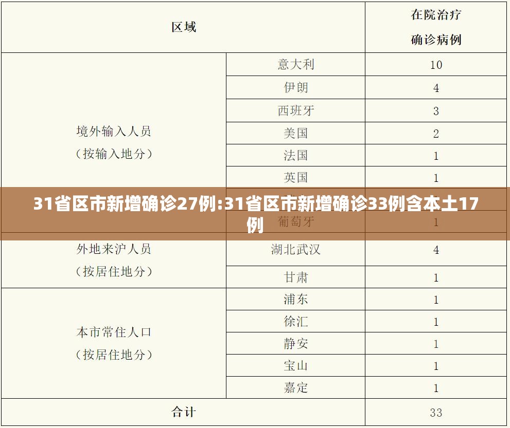 31省区市新增确诊27例:31省区市新增确诊33例含本土17例