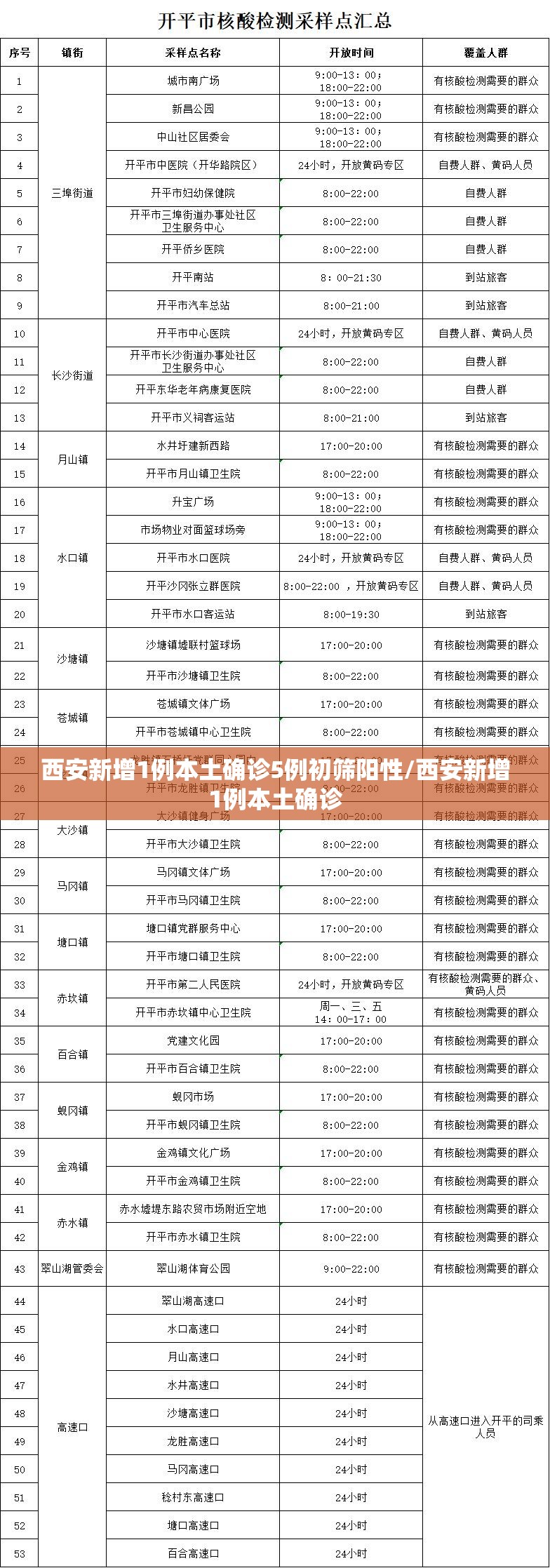 西安新增1例本土确诊5例初筛阳性/西安新增1例本土确诊