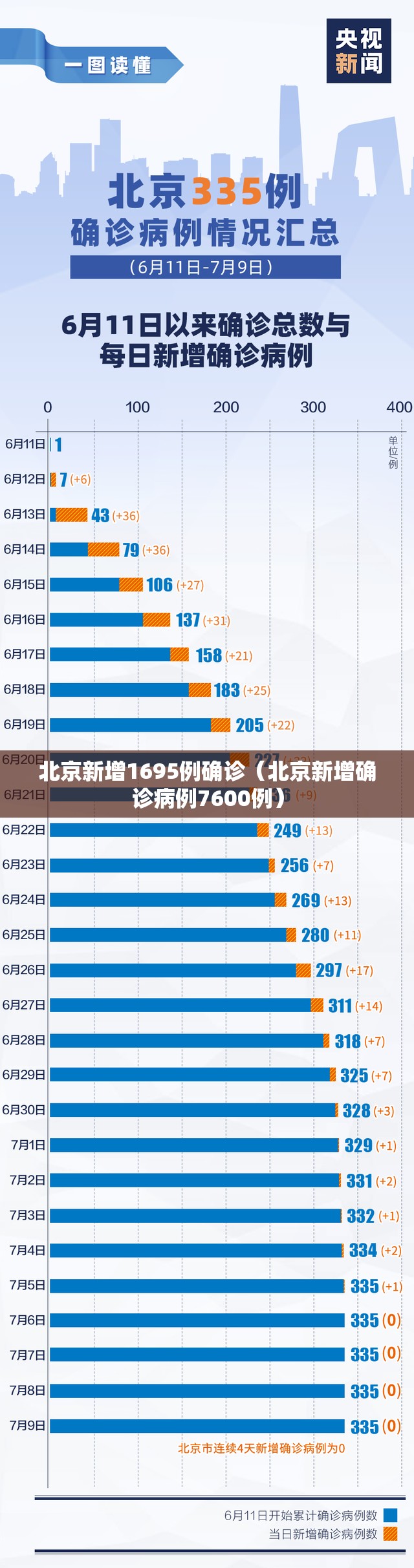 北京新增1695例确诊（北京新增确诊病例7600例）