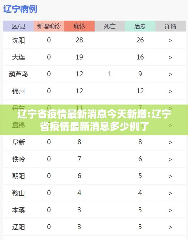 辽宁省疫情最新消息今天新增:辽宁省疫情最新消息多少例了