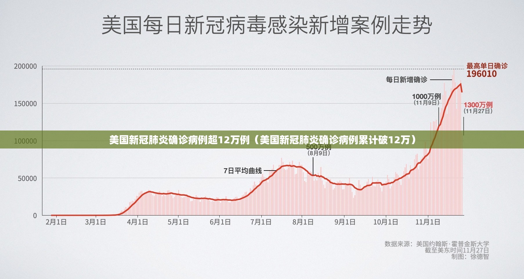 美国新冠肺炎确诊病例超12万例（美国新冠肺炎确诊病例累计破12万）