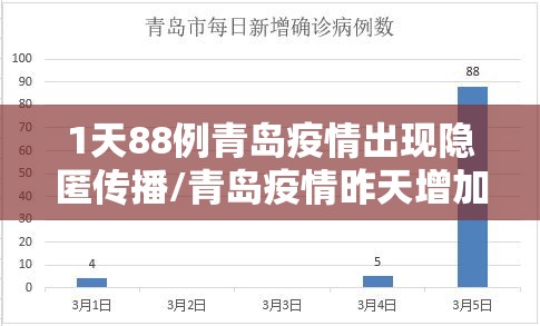 1天88例青岛疫情出现隐匿传播/青岛疫情昨天增加6人