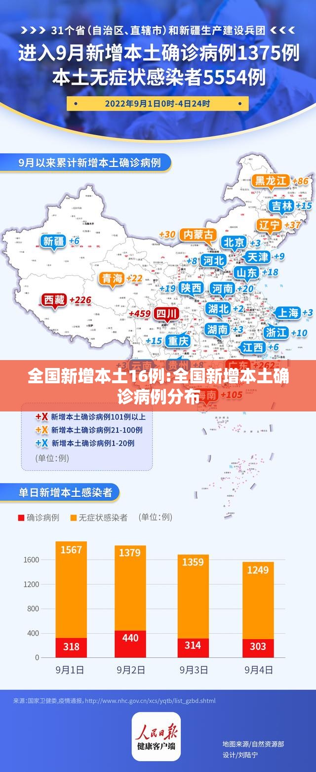 全国新增本土16例:全国新增本土确诊病例分布