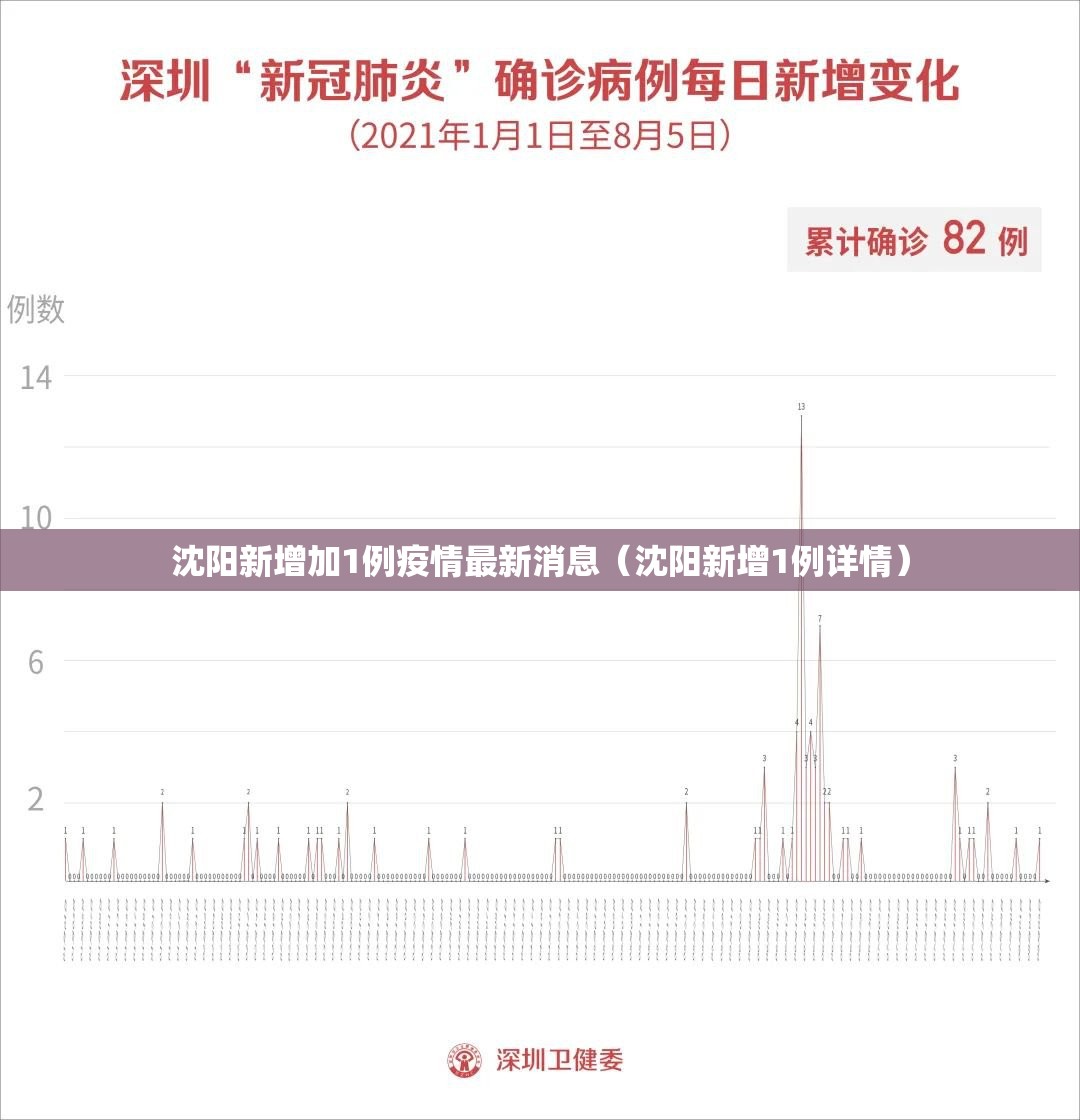沈阳新增加1例疫情最新消息（沈阳新增1例详情）