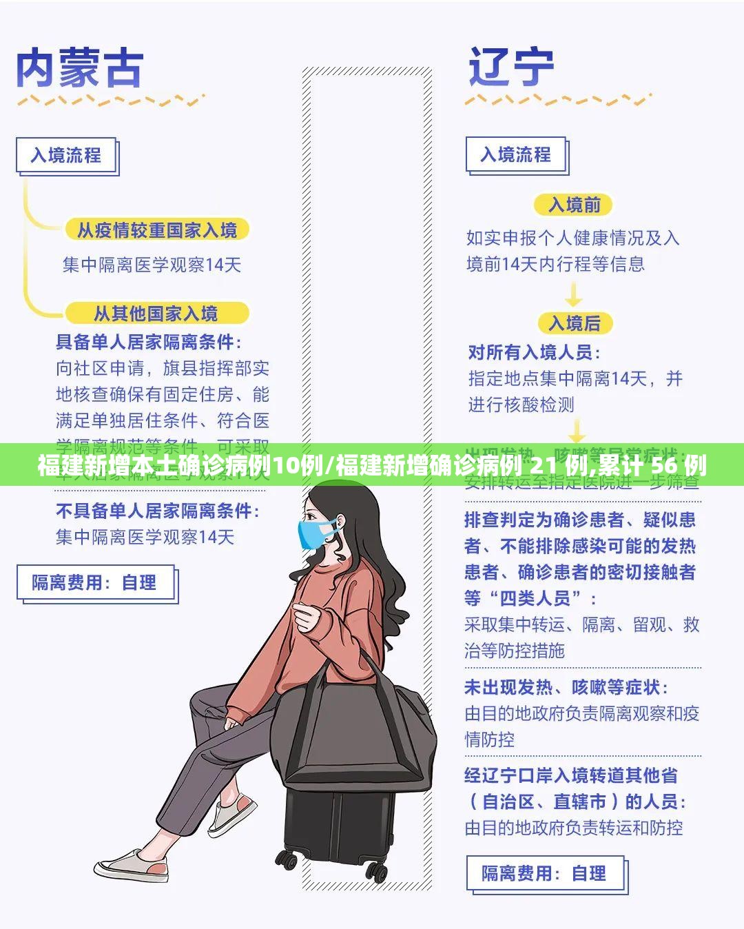 福建新增本土确诊病例10例/福建新增确诊病例 21 例,累计 56 例