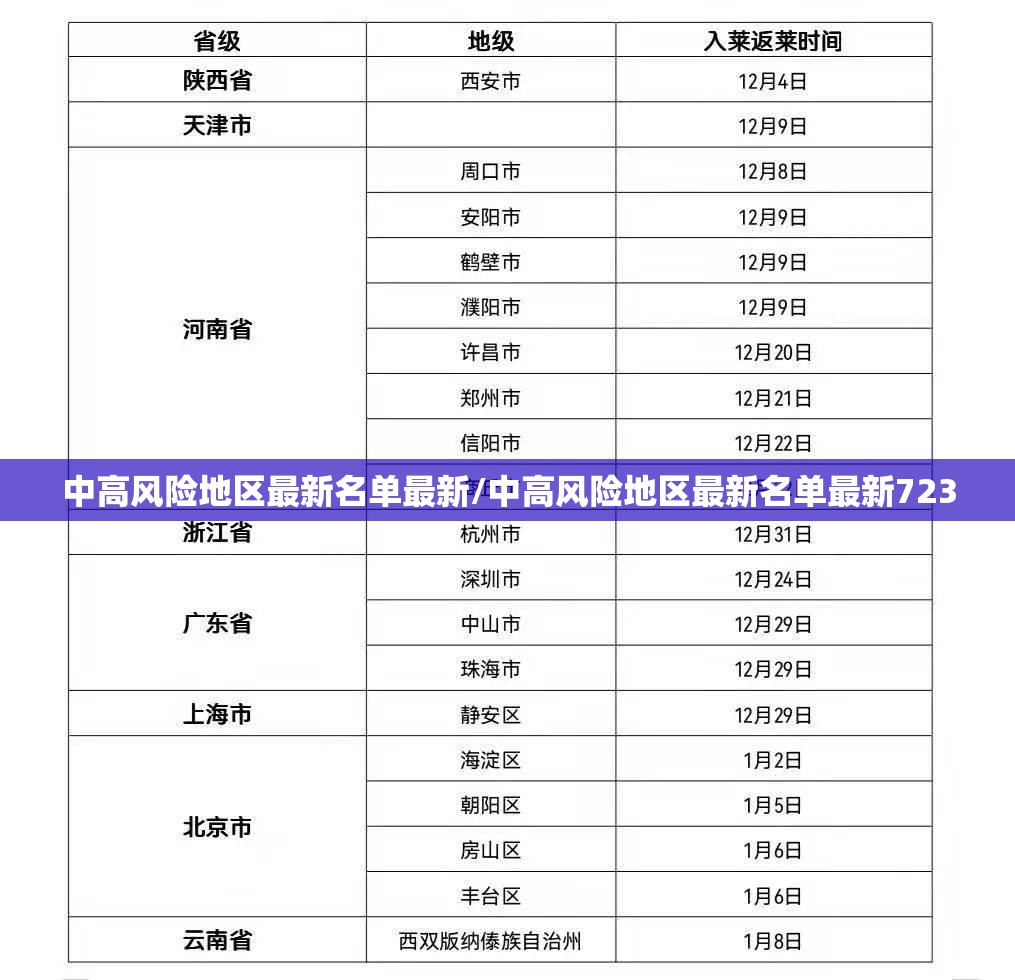 中高风险地区最新名单最新/中高风险地区最新名单最新723