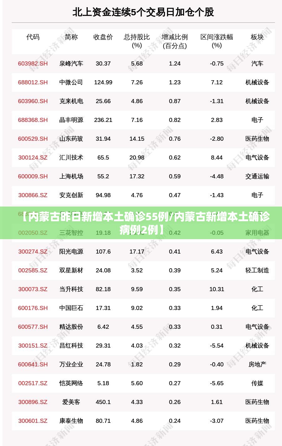 【内蒙古昨日新增本土确诊55例/内蒙古新增本土确诊病例2例】