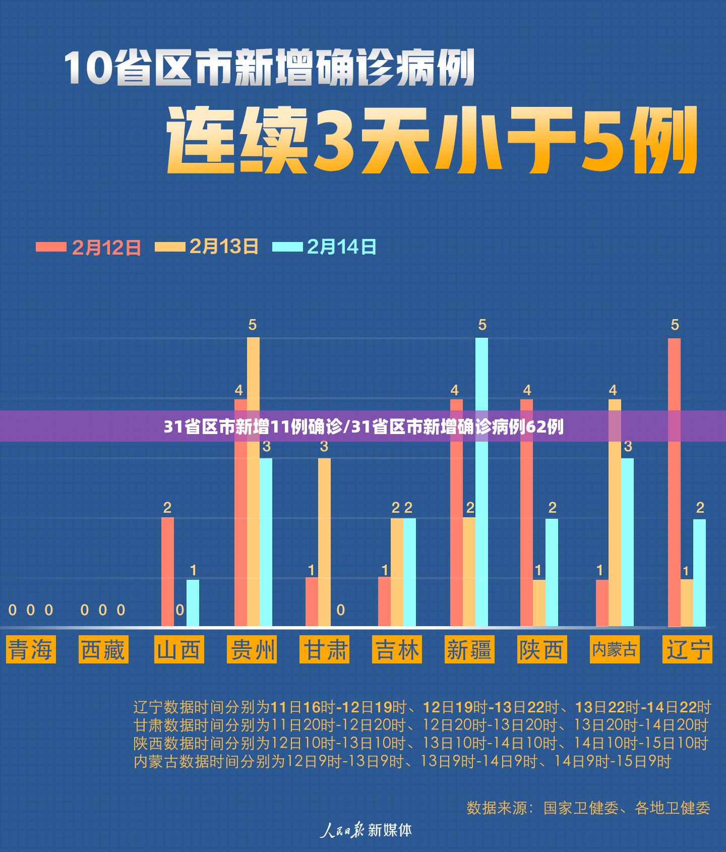 31省区市新增11例确诊/31省区市新增确诊病例62例