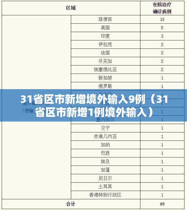 31省区市新增境外输入9例（31省区市新增1例境外输入）