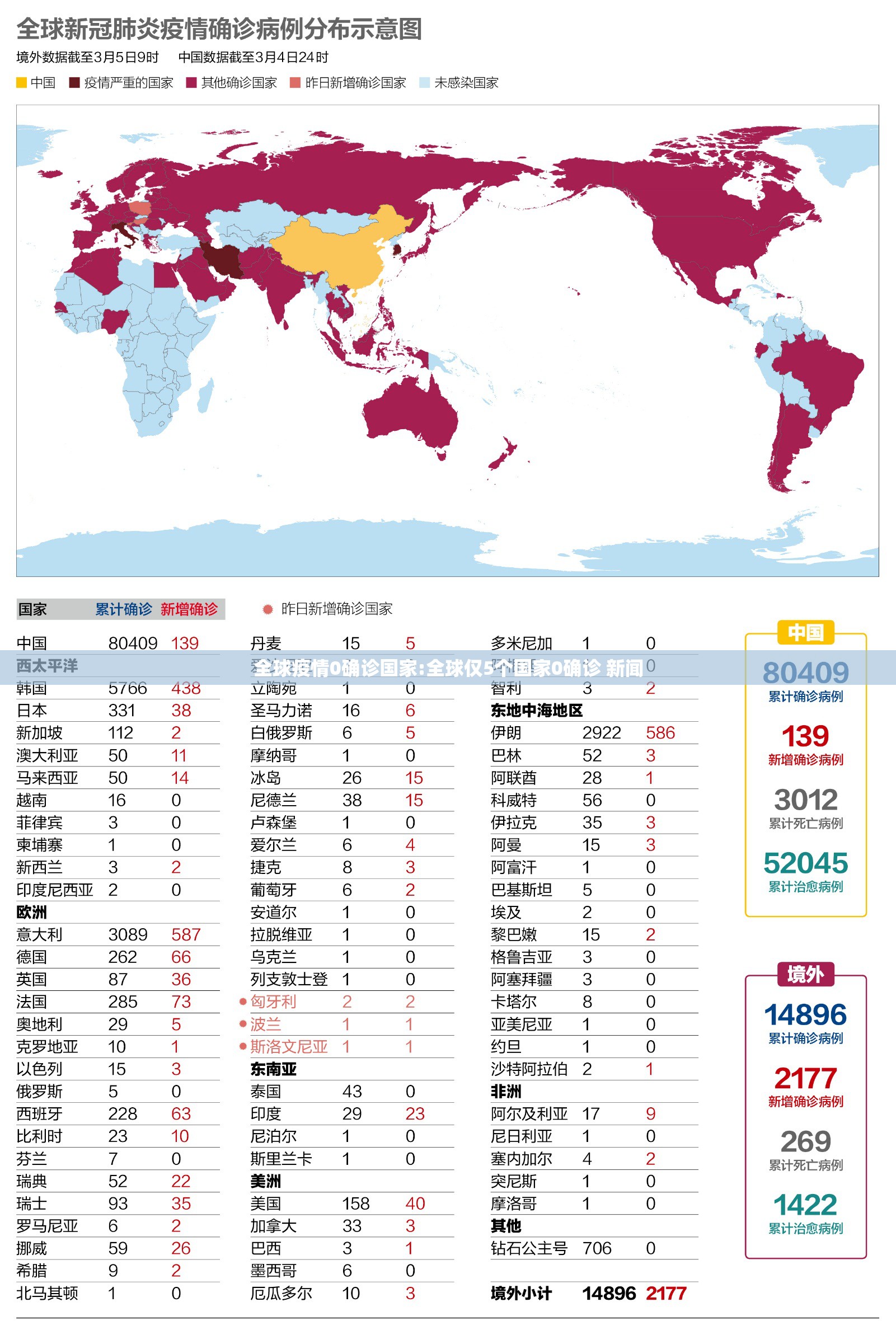 全球疫情0确诊国家:全球仅5个国家0确诊 新闻