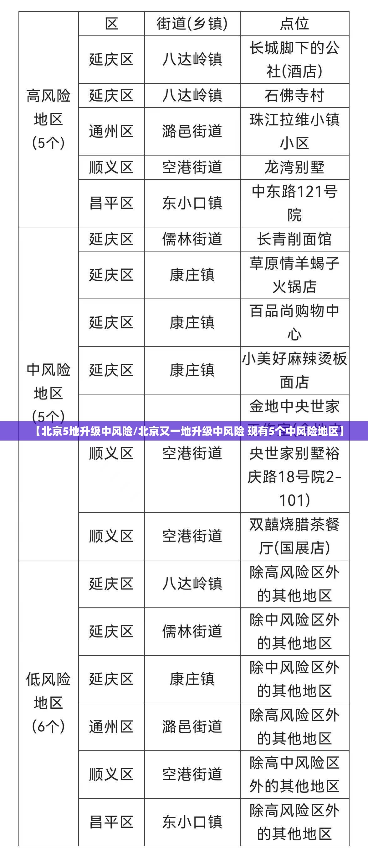 【北京5地升级中风险/北京又一地升级中风险 现有5个中风险地区】
