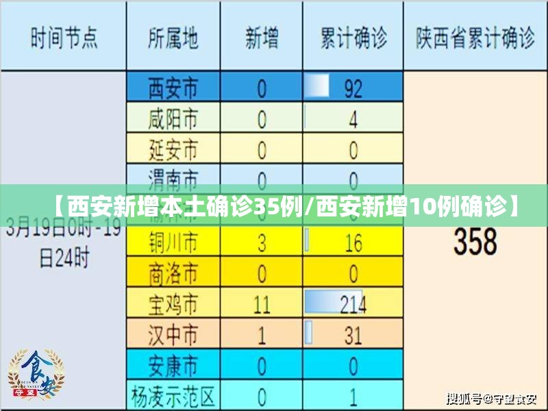 【西安新增本土确诊35例/西安新增10例确诊】