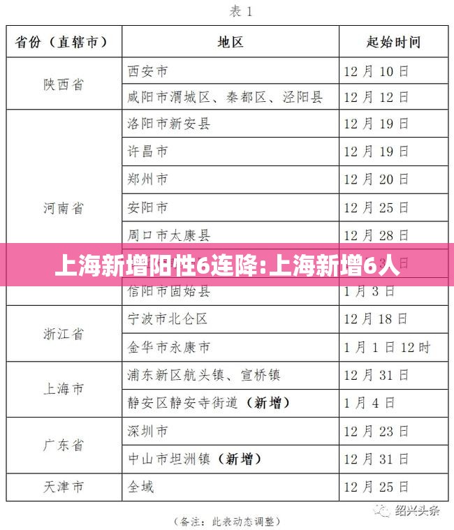 上海新增阳性6连降:上海新增6人