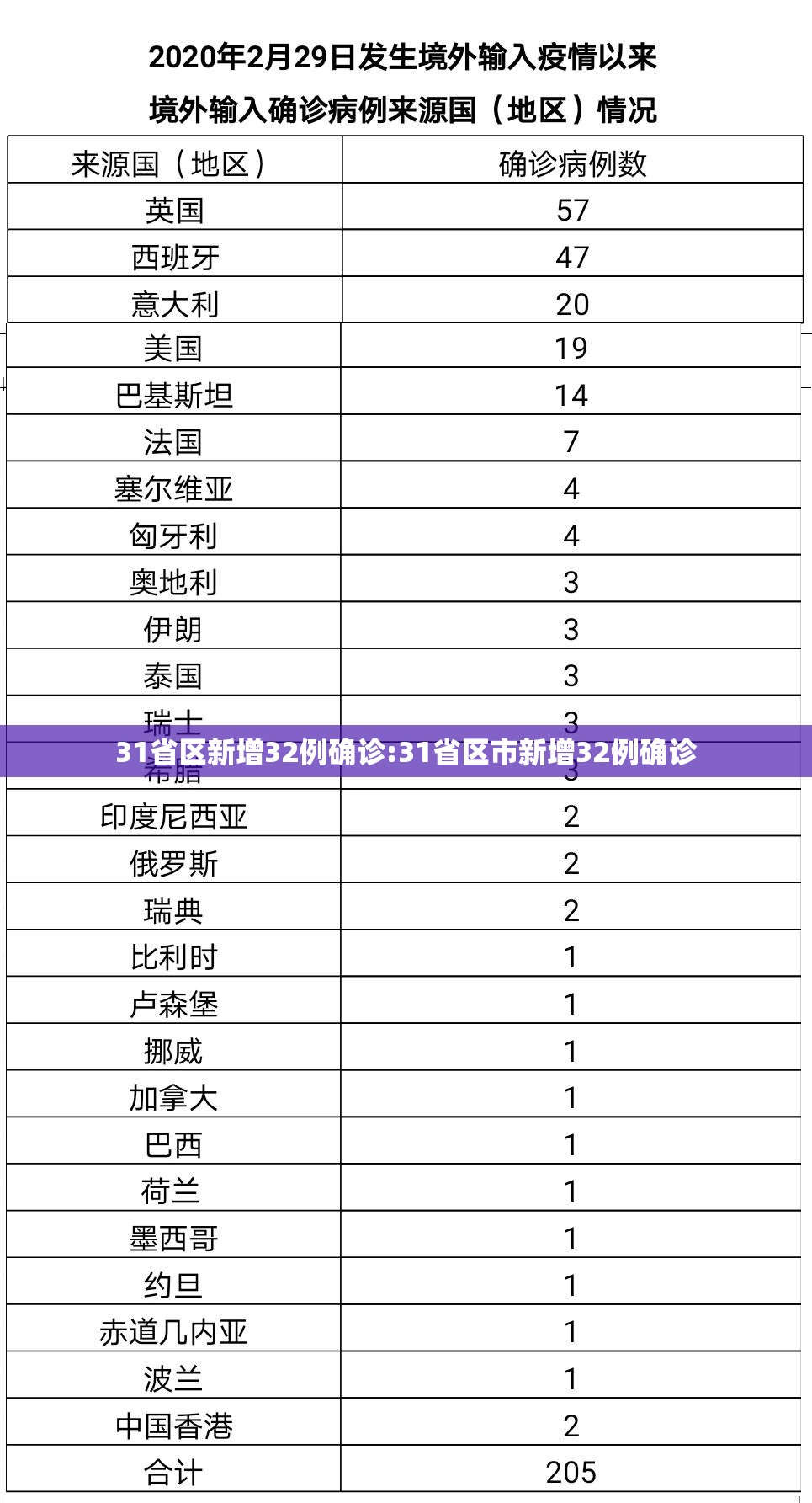 31省区新增32例确诊:31省区市新增32例确诊