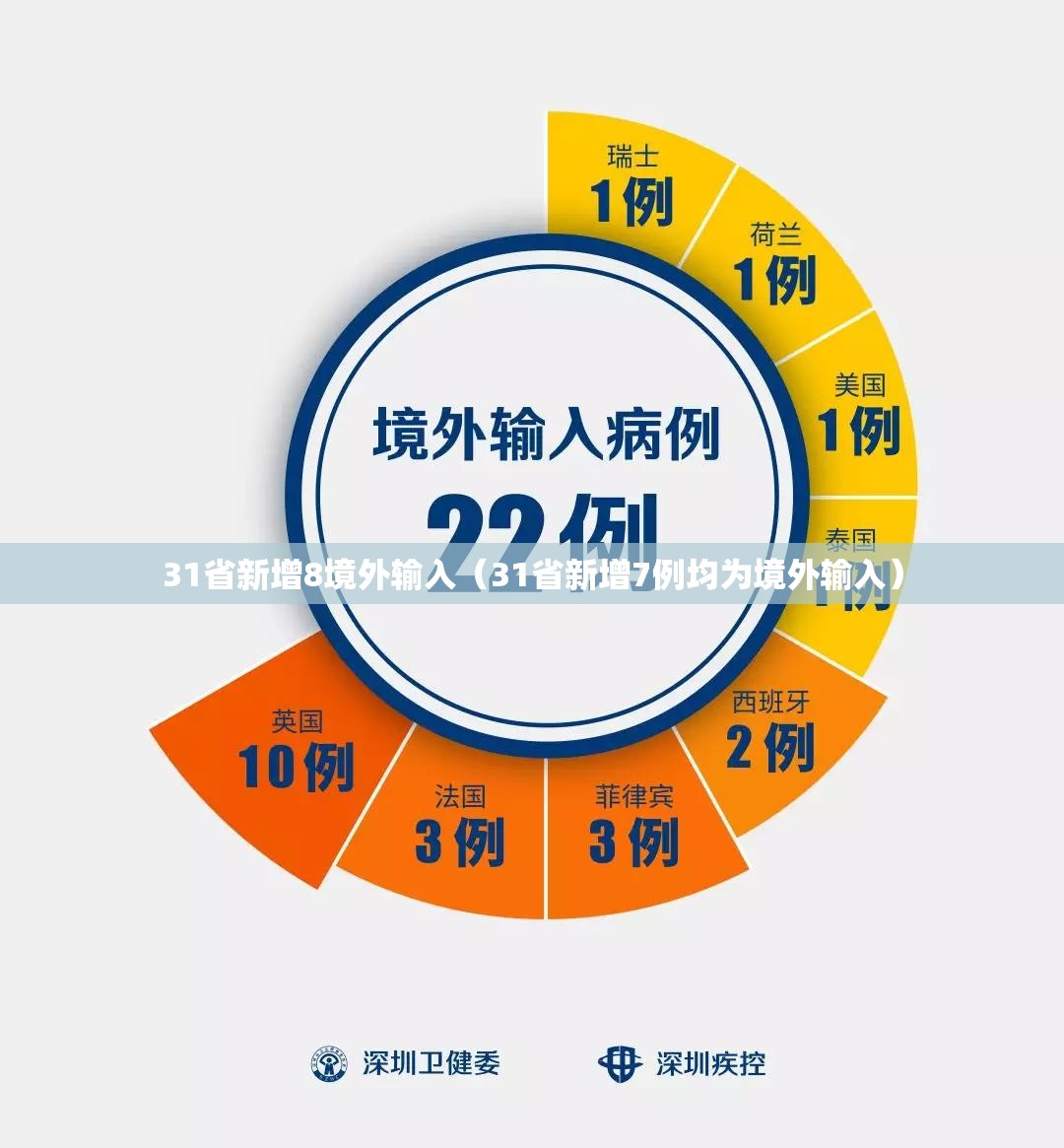31省新增8境外输入（31省新增7例均为境外输入）