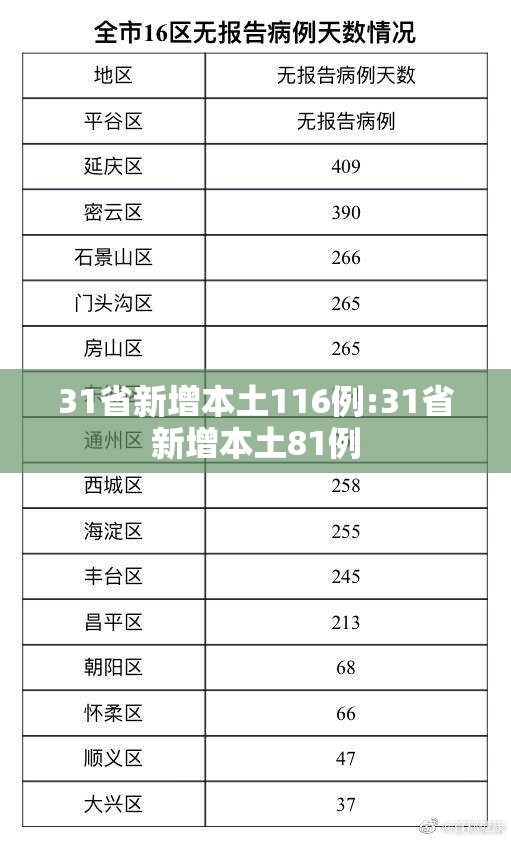 31省新增本土116例:31省新增本土81例