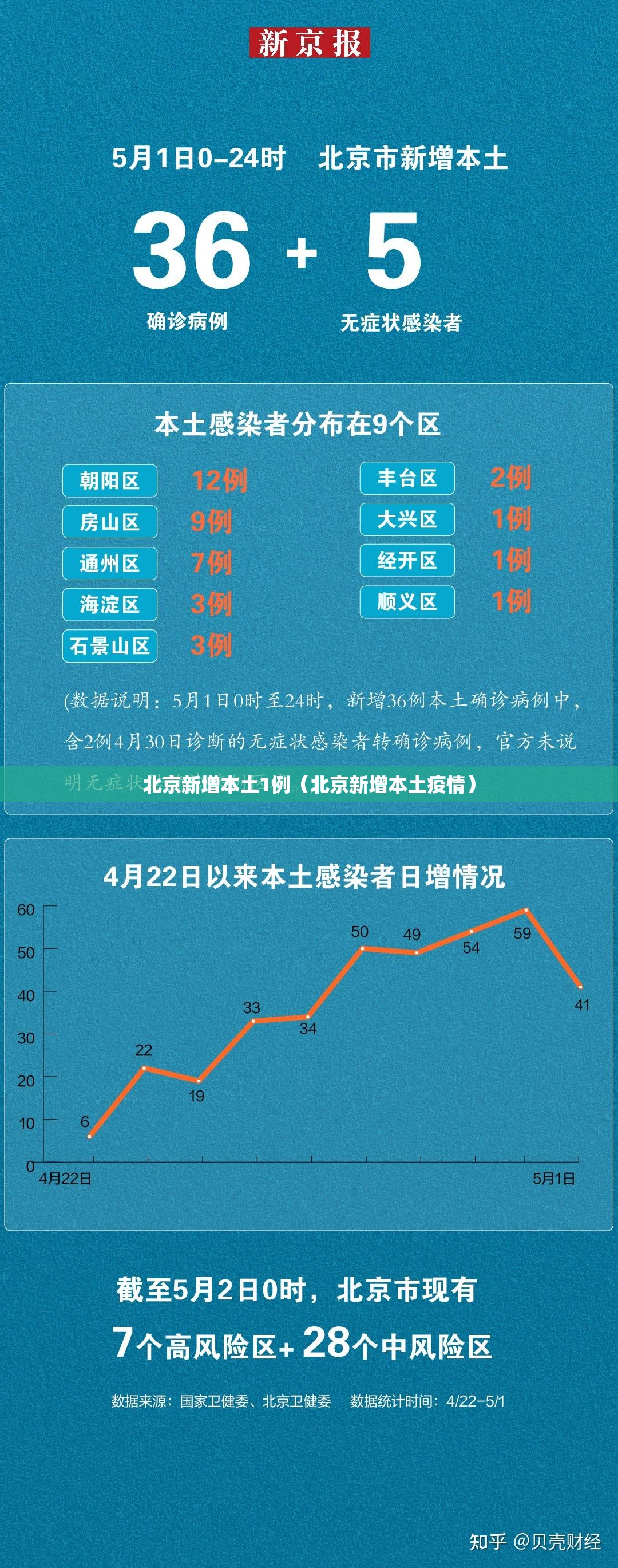 北京新增本土1例（北京新增本土疫情）
