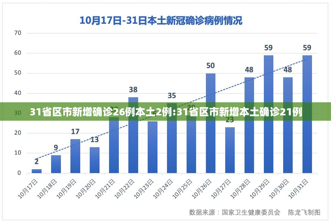 31省区市新增确诊26例本土2例:31省区市新增本土确诊21例