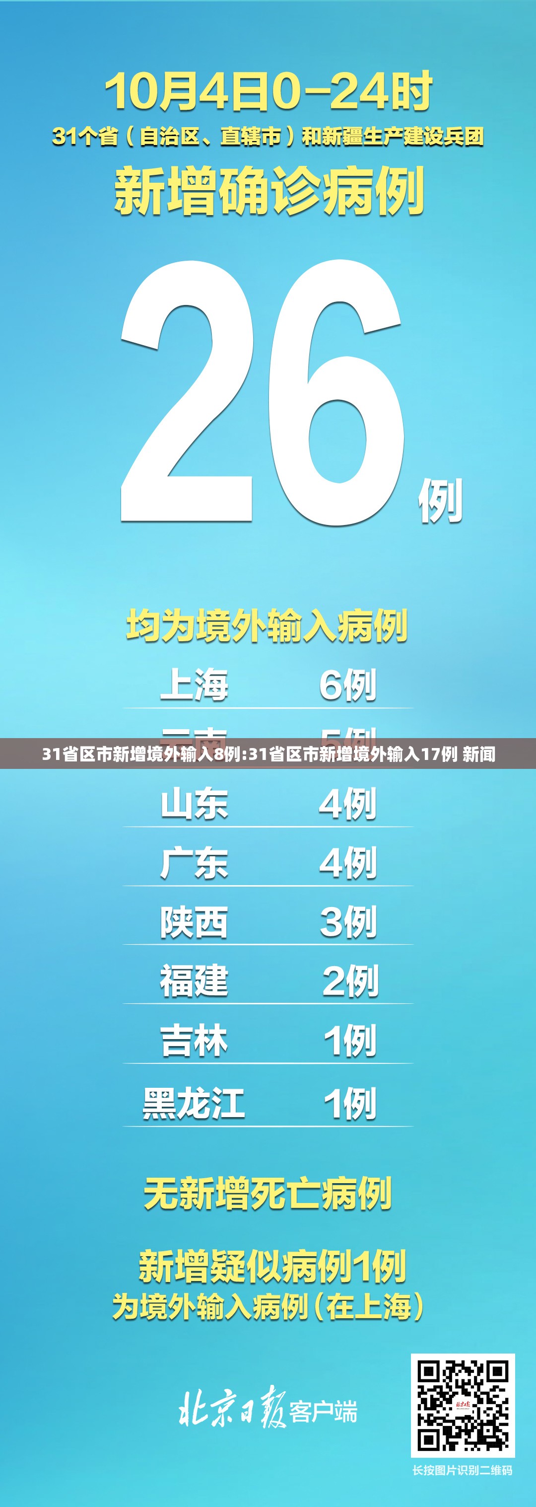 31省区市新增境外输入8例:31省区市新增境外输入17例 新闻