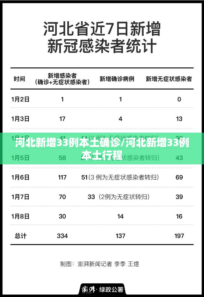 河北新增33例本土确诊/河北新增33例本土行程